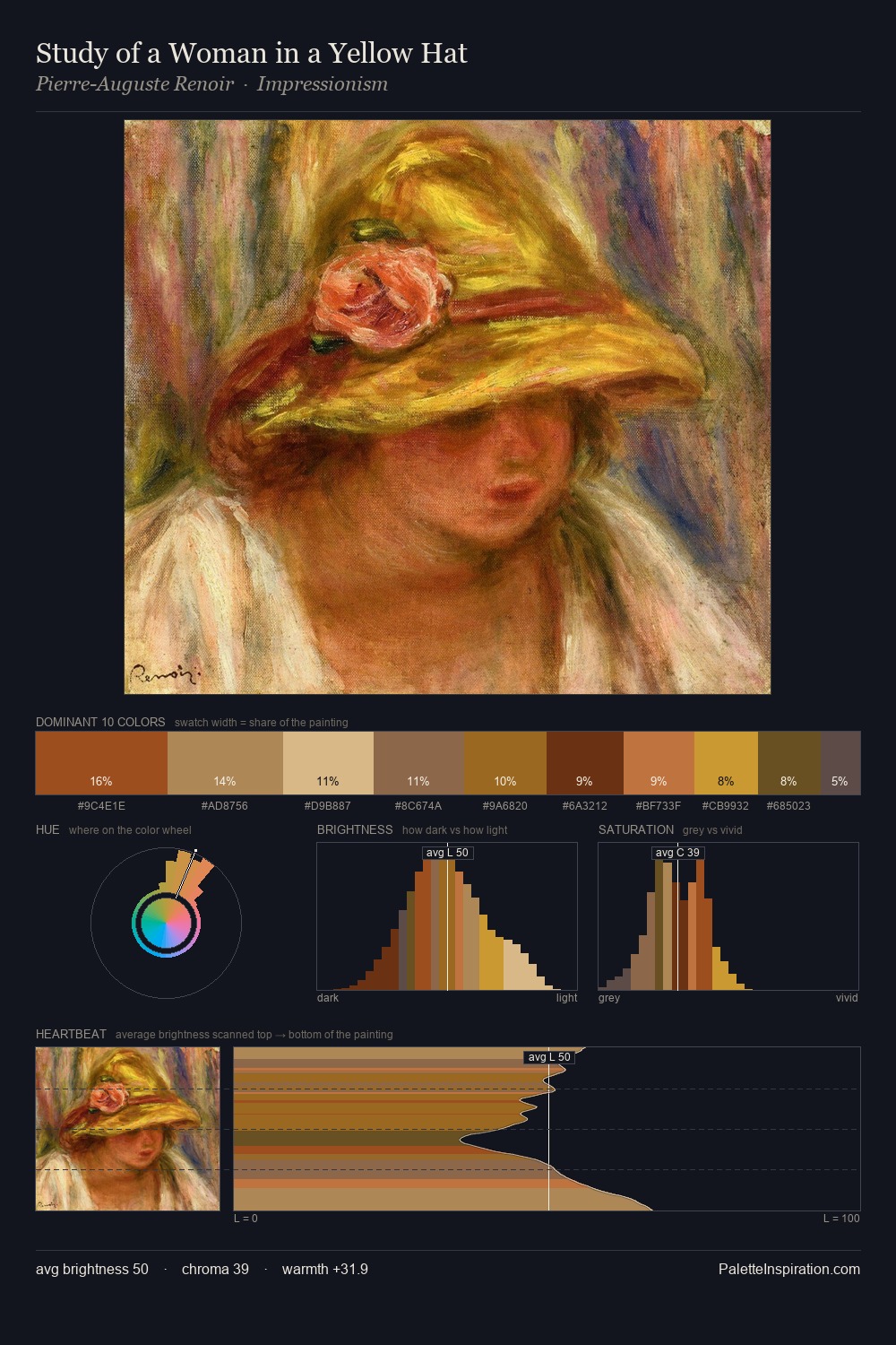 Study of a Woman in a Yellow Hat palette card