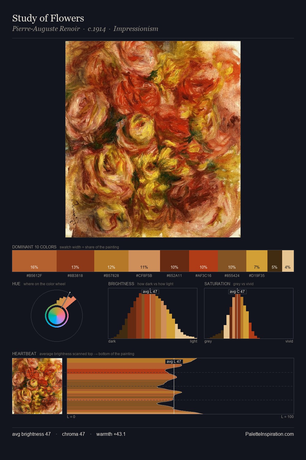 Study of Flowers palette card