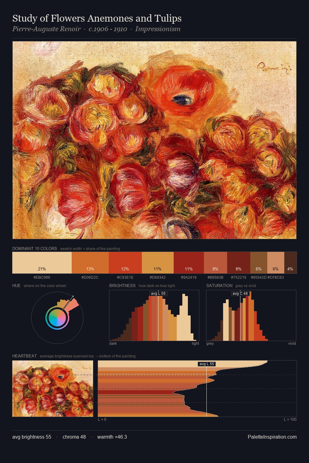 Study of Flowers Anemones and Tulips palette card