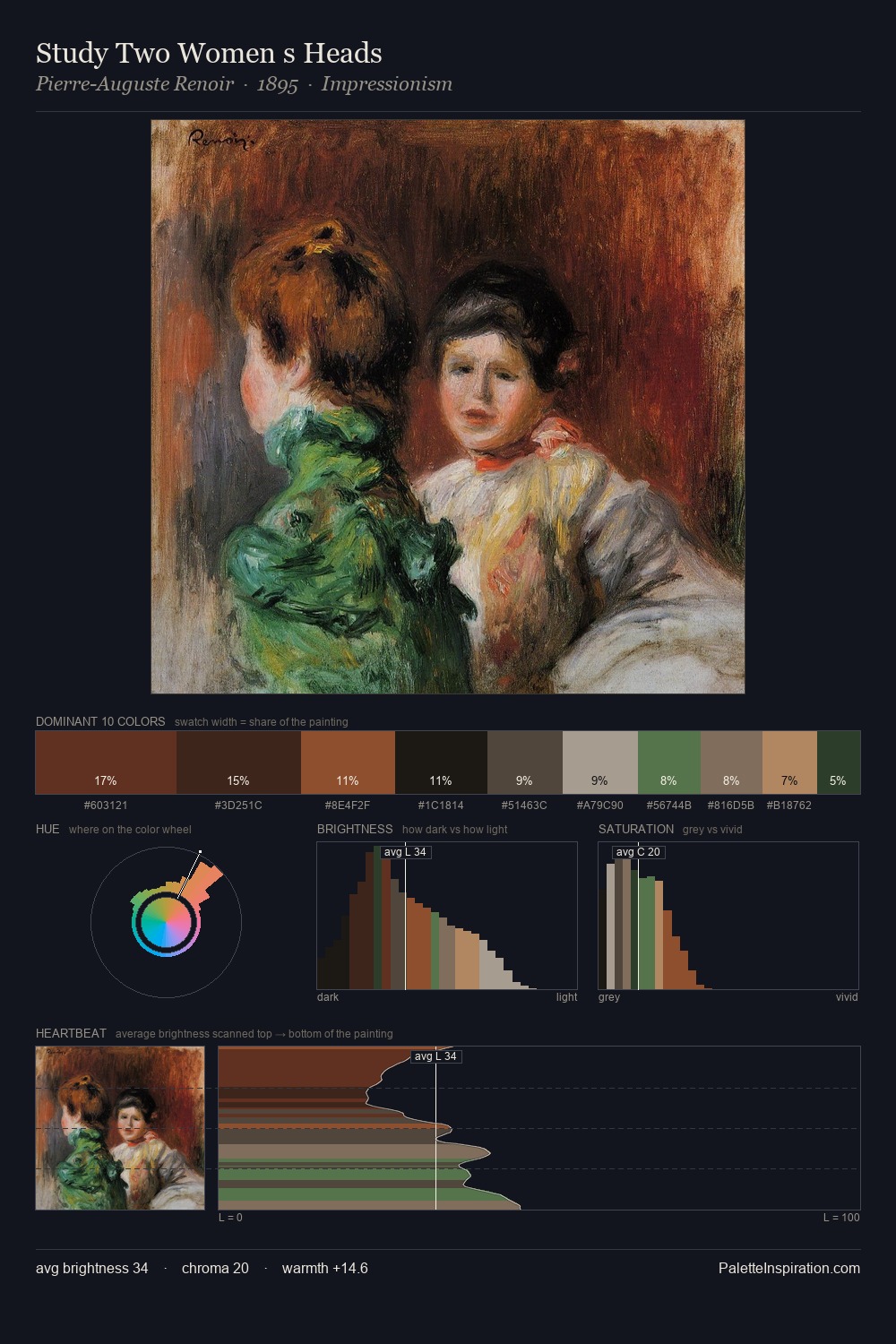 Study Two Women s Heads palette card