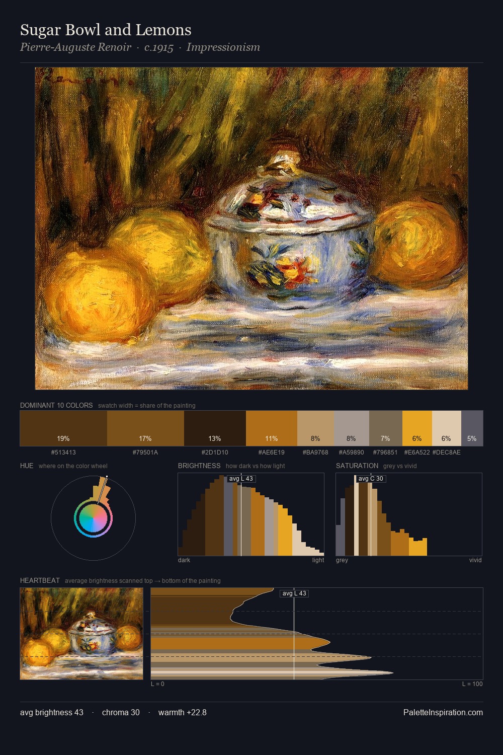 Sugar Bowl and Lemons palette card