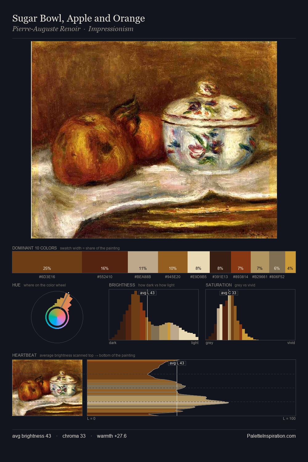 Sugar Bowl, Apple and Orange palette card