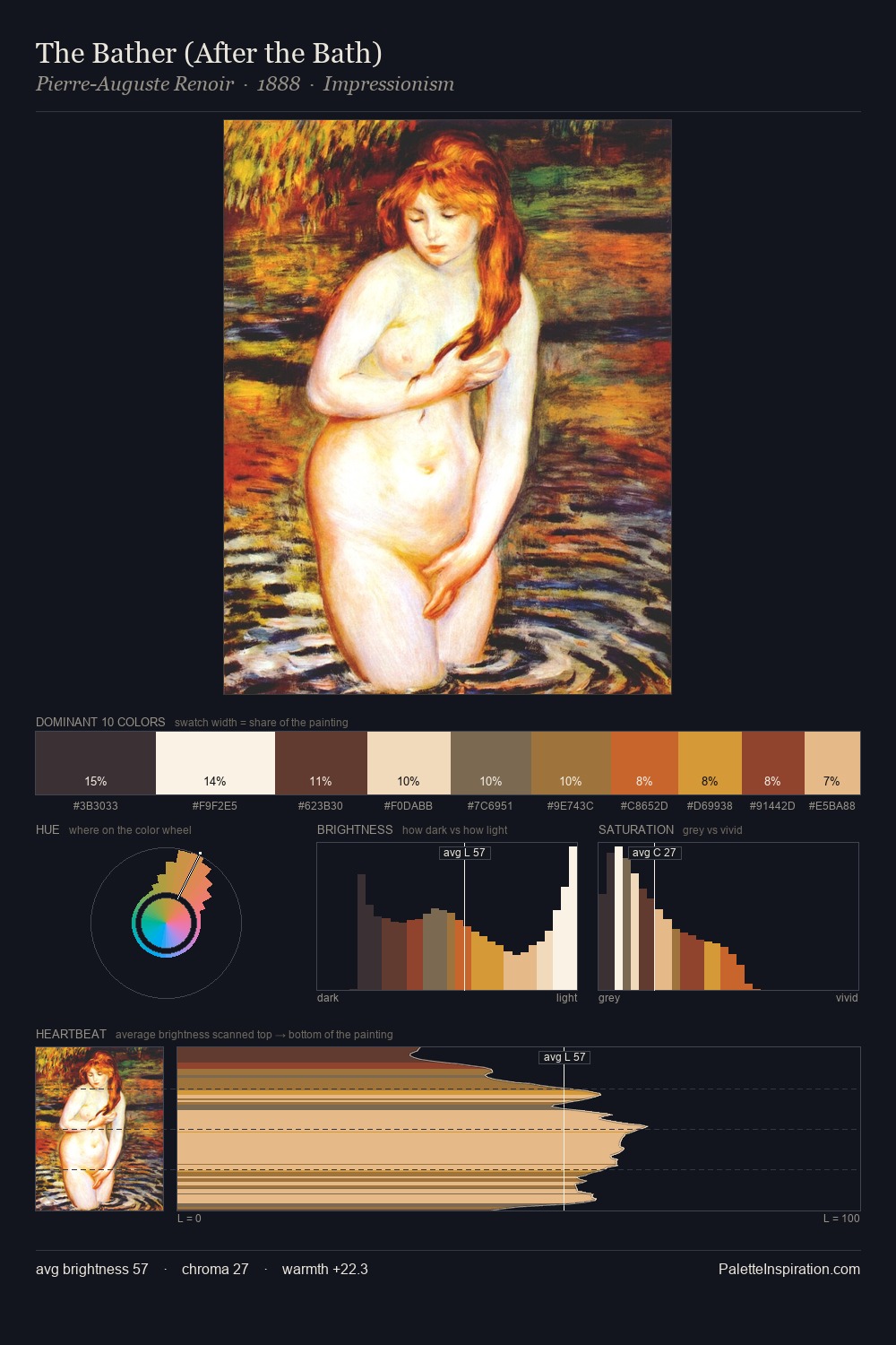 The Bather (After the Bath) palette card