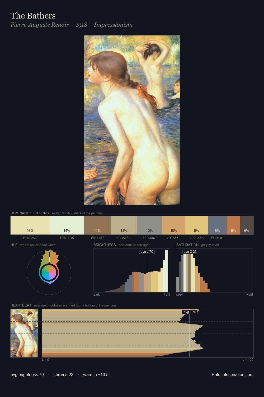 The Bathers palette card