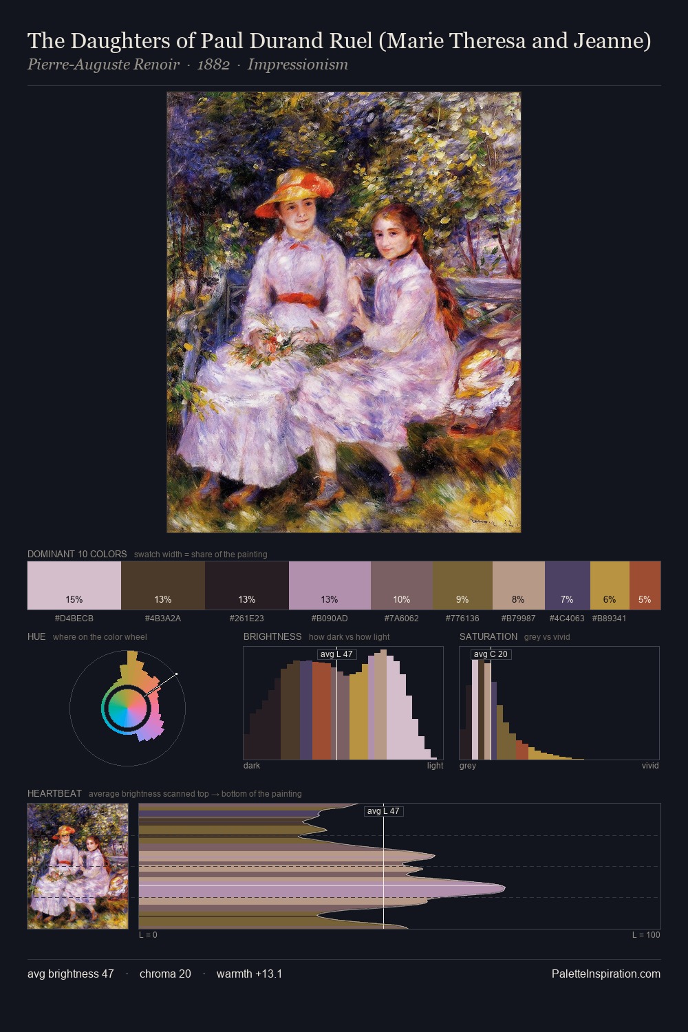 The Daughters of Paul Durand Ruel (Marie Theresa and Jeanne) palette card