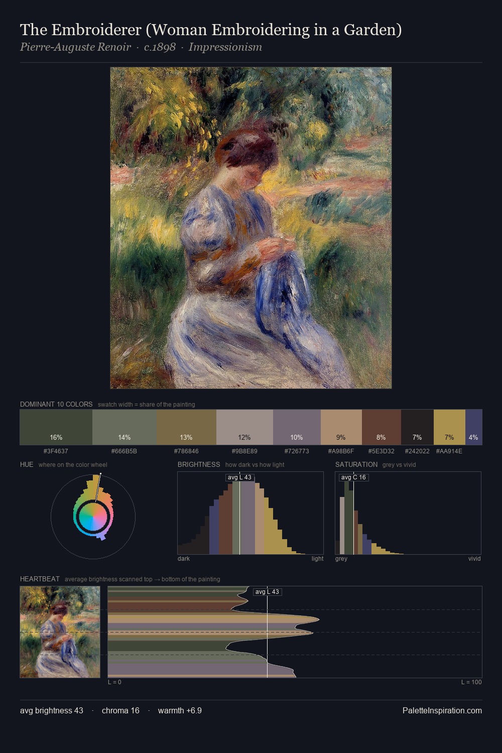 The Embroiderer (Woman Embroidering in a Garden) palette card