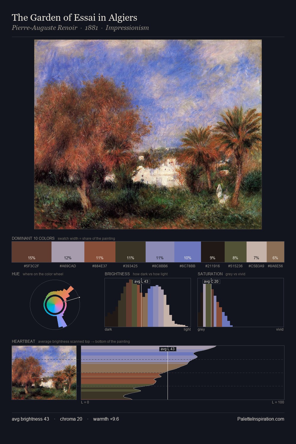 The Garden of Essai in Algiers palette card