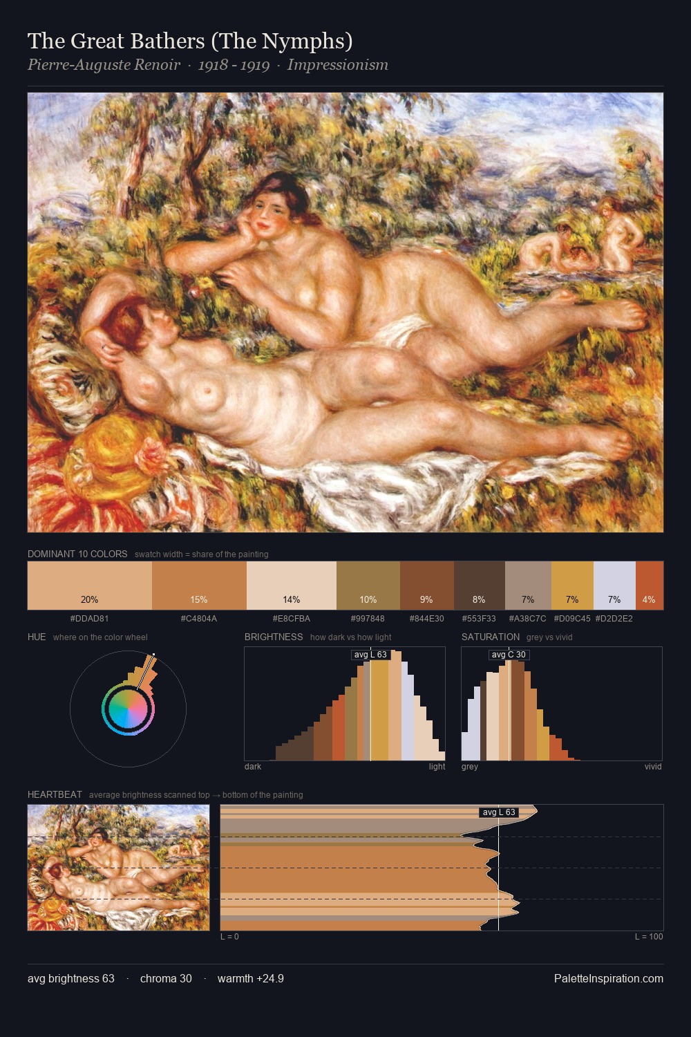 The Great Bathers (The Nymphs) palette card