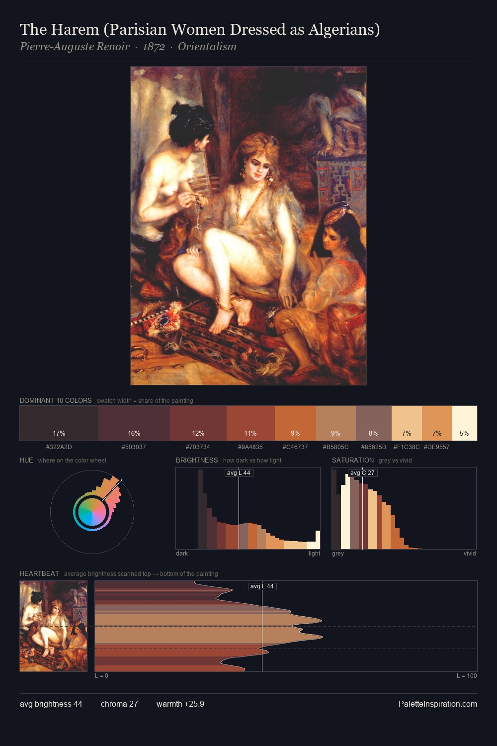 The Harem (Parisian Women Dressed as Algerians) palette card