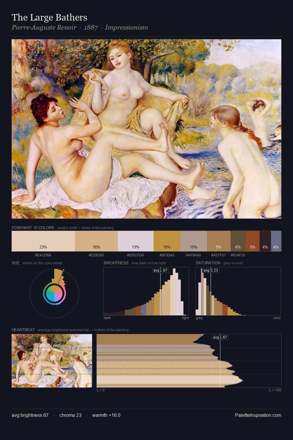 The Large Bathers palette card