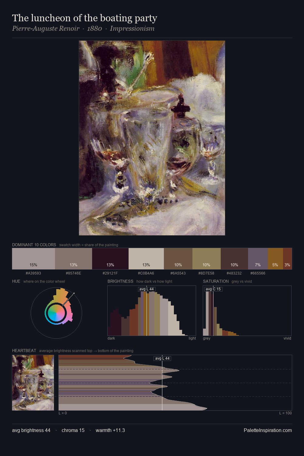 The luncheon of the boating party palette card