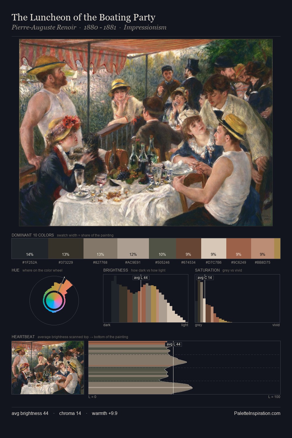 The Luncheon of the Boating Party palette card