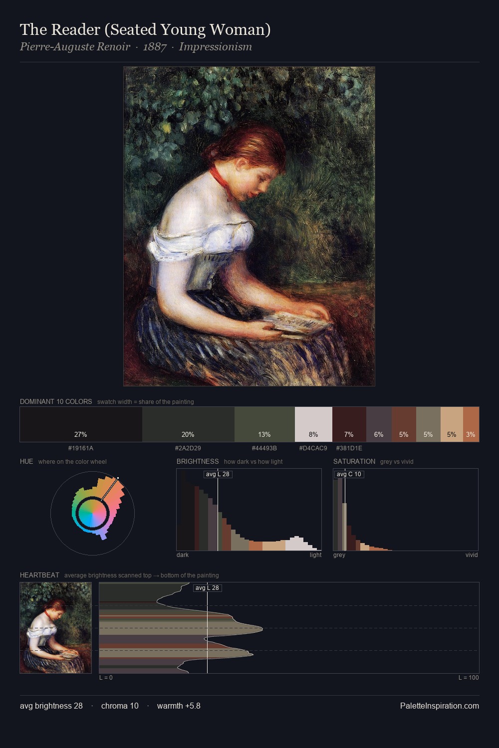 The Reader (Seated Young Woman) palette card