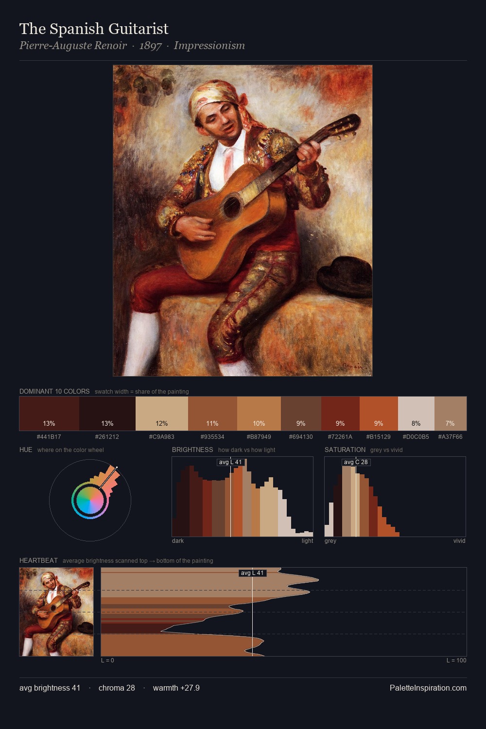 The Spanish Guitarist palette card