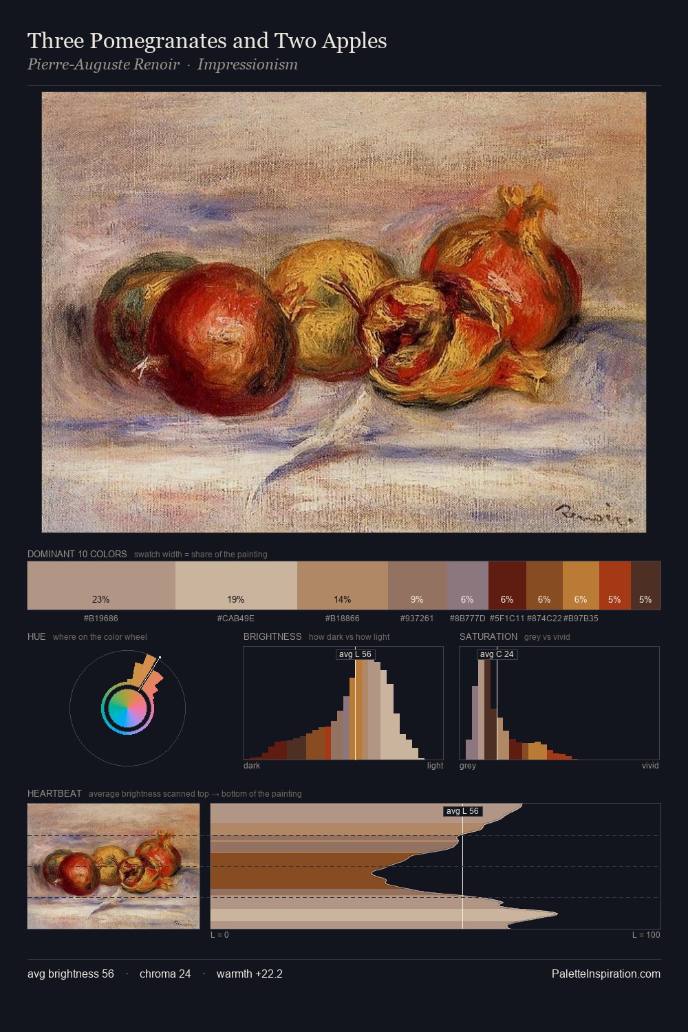 Three Pomegranates and Two Apples palette card