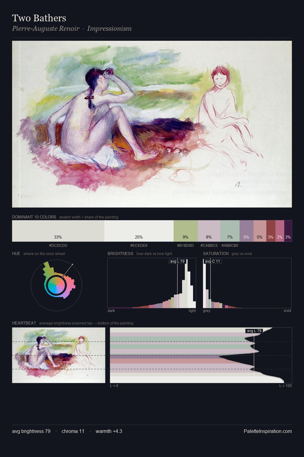 Two Bathers palette card