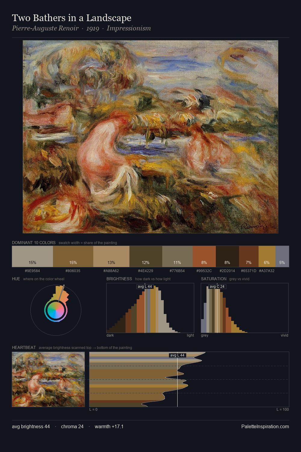 Two Bathers in a Landscape palette card