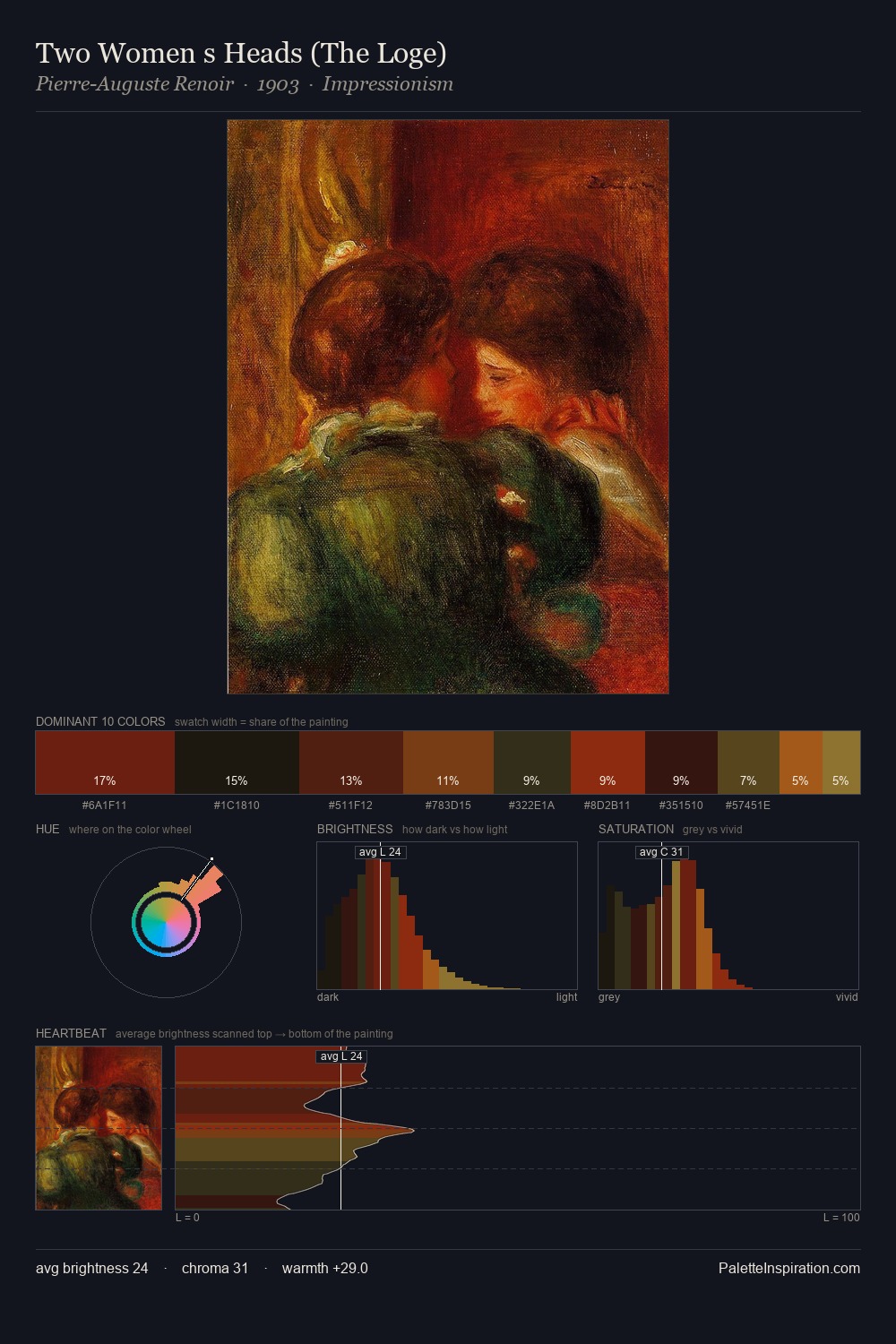 Two Women s Heads (The Loge) palette card
