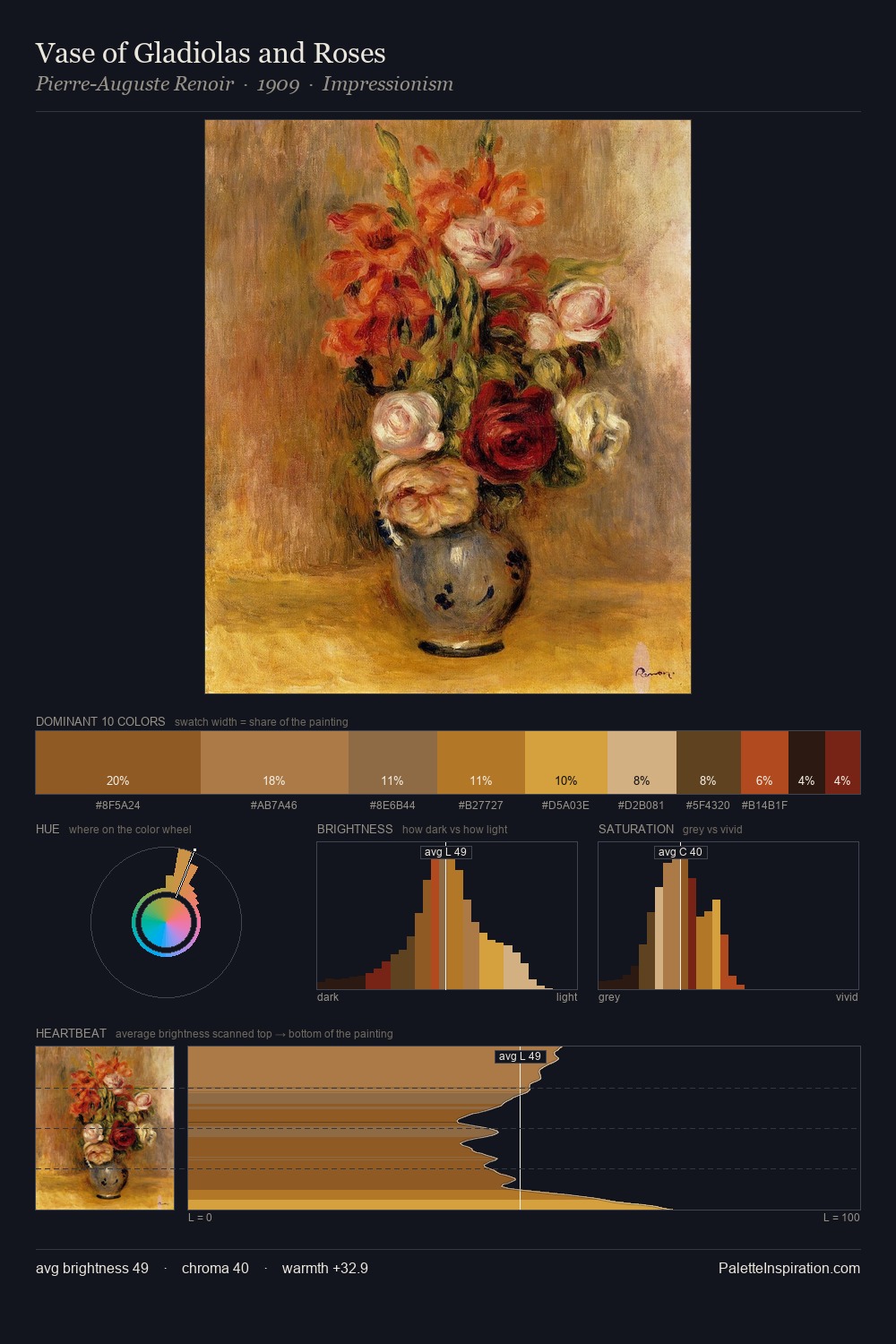 Vase of Gladiolas and Roses palette card