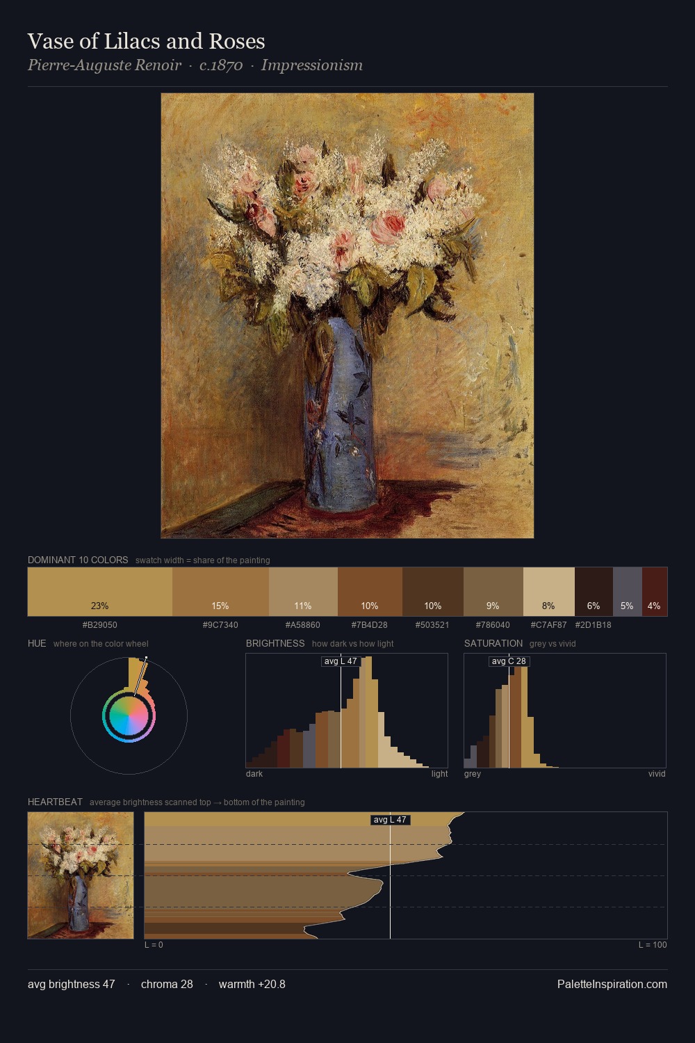 Vase of Lilacs and Roses palette card