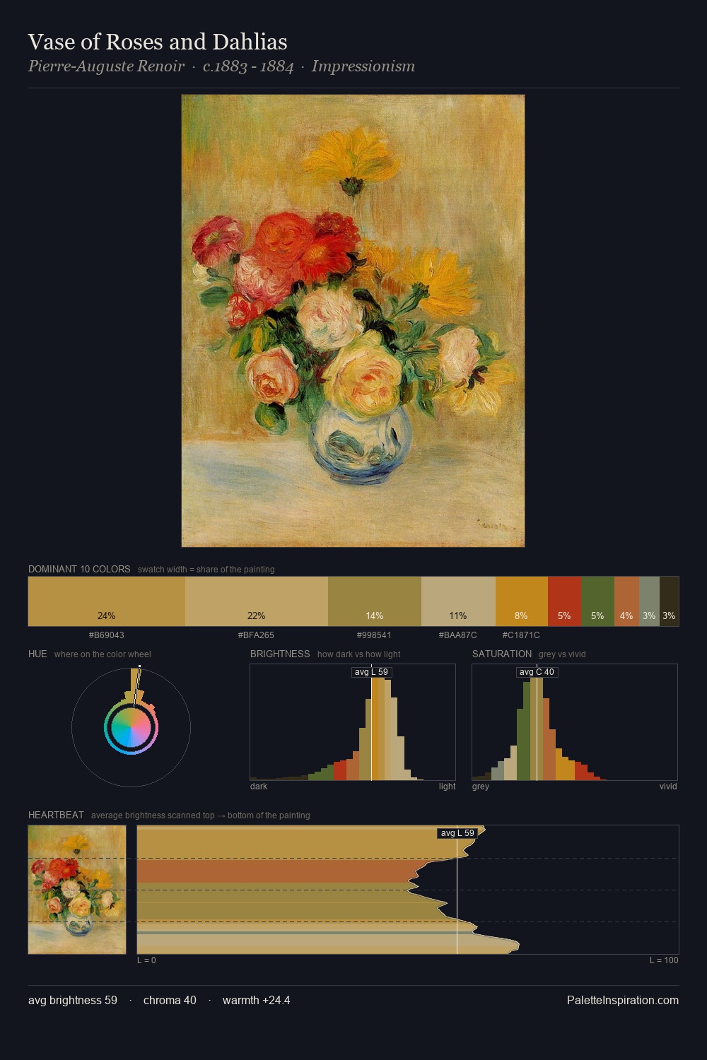 Vase of Roses and Dahlias palette card