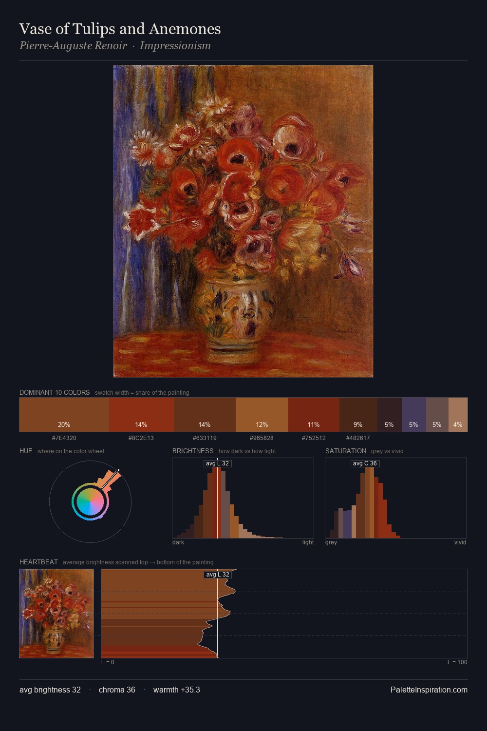 Vase of Tulips and Anemones palette card