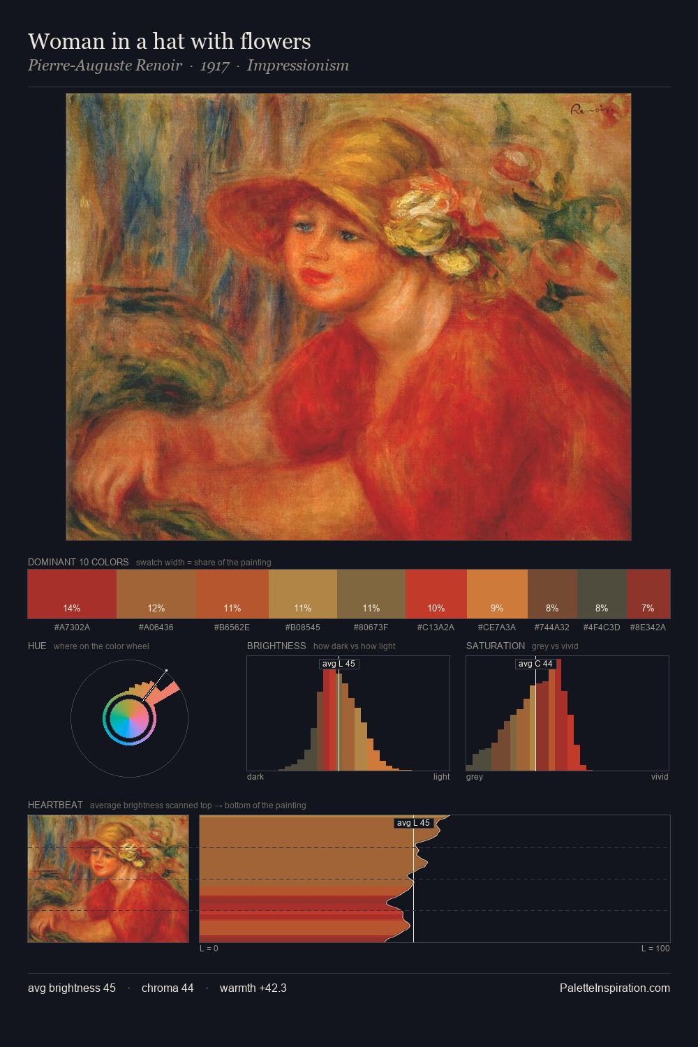 Woman in a hat with flowers palette card