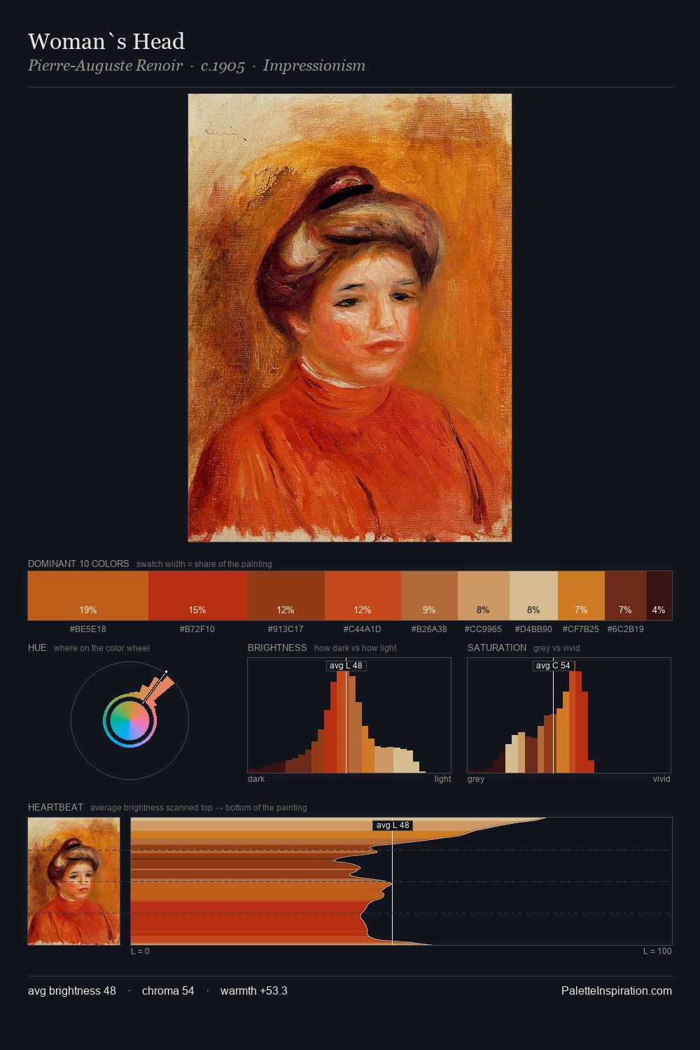 Woman`s Head palette card