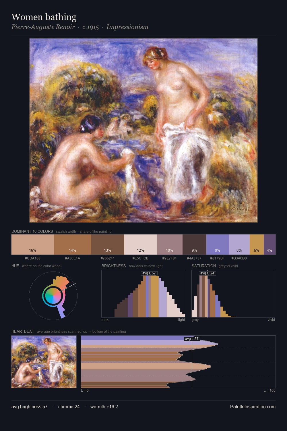 Women bathing palette card