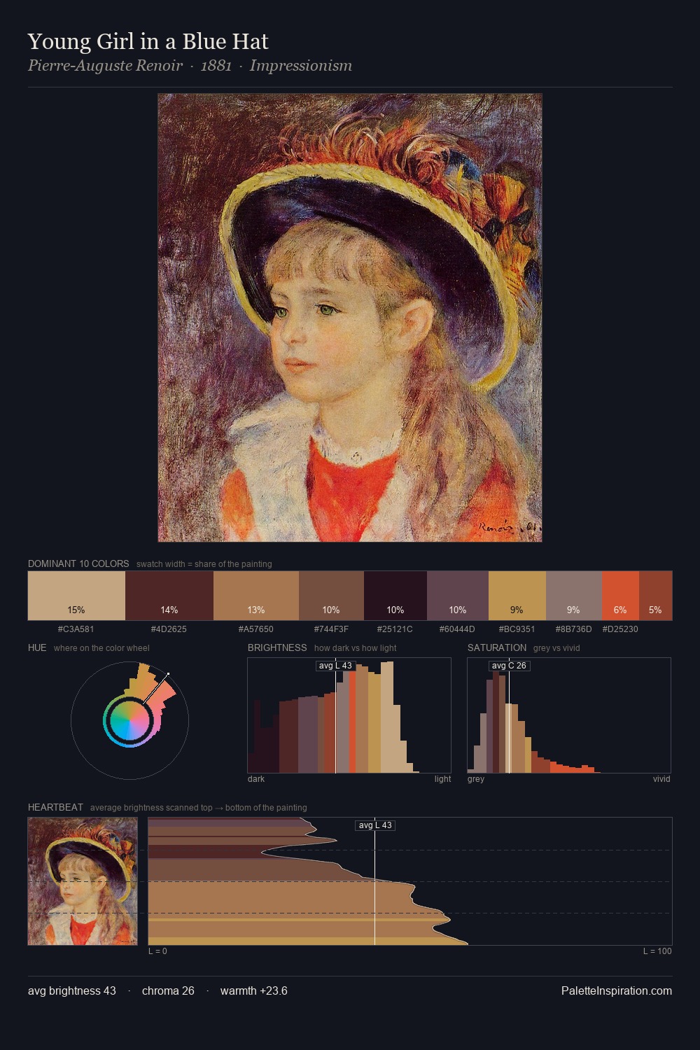 Young Girl in a Blue Hat palette card