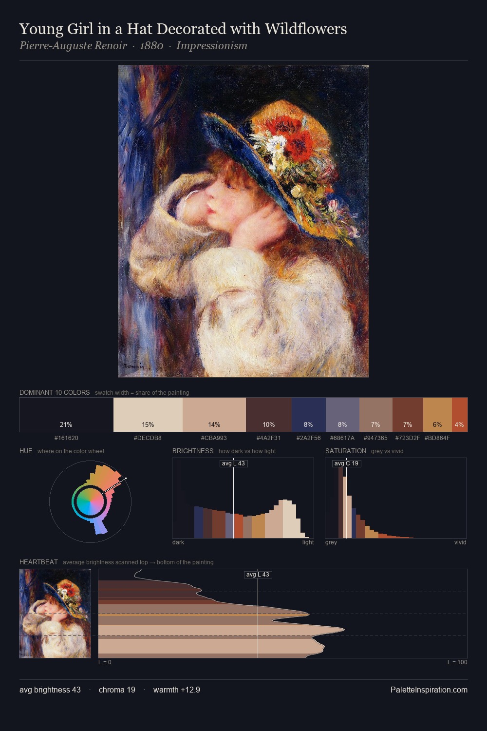 Young Girl in a Hat Decorated with Wildflowers palette card