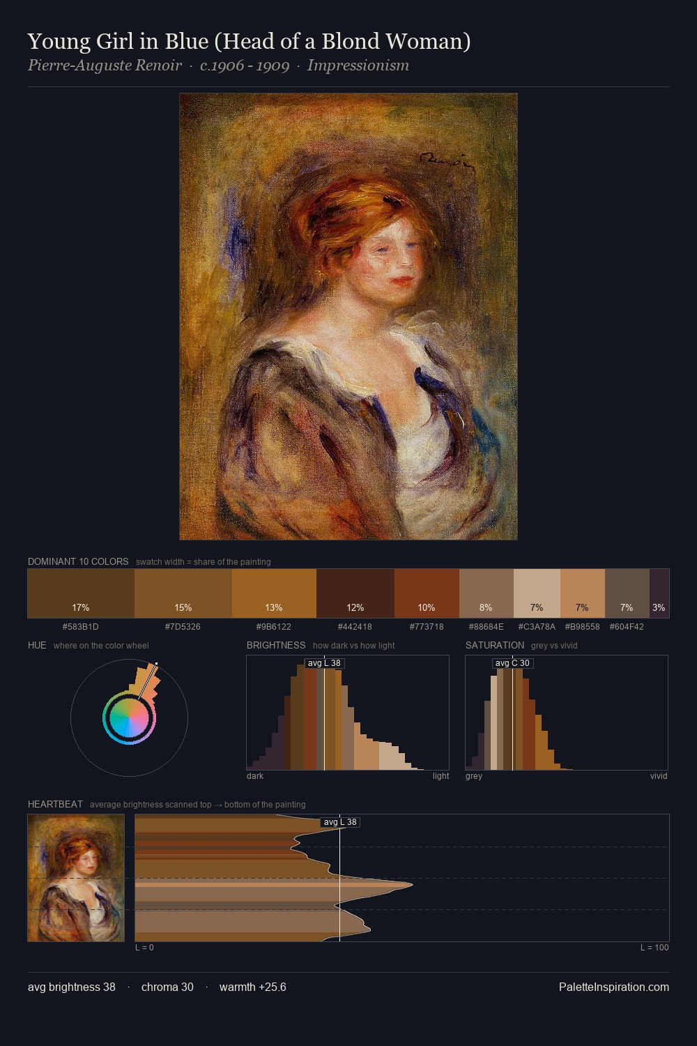 Young Girl in Blue (Head of a Blond Woman) palette card