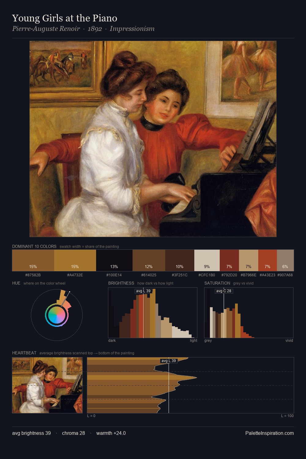 Young Girls at the Piano palette card