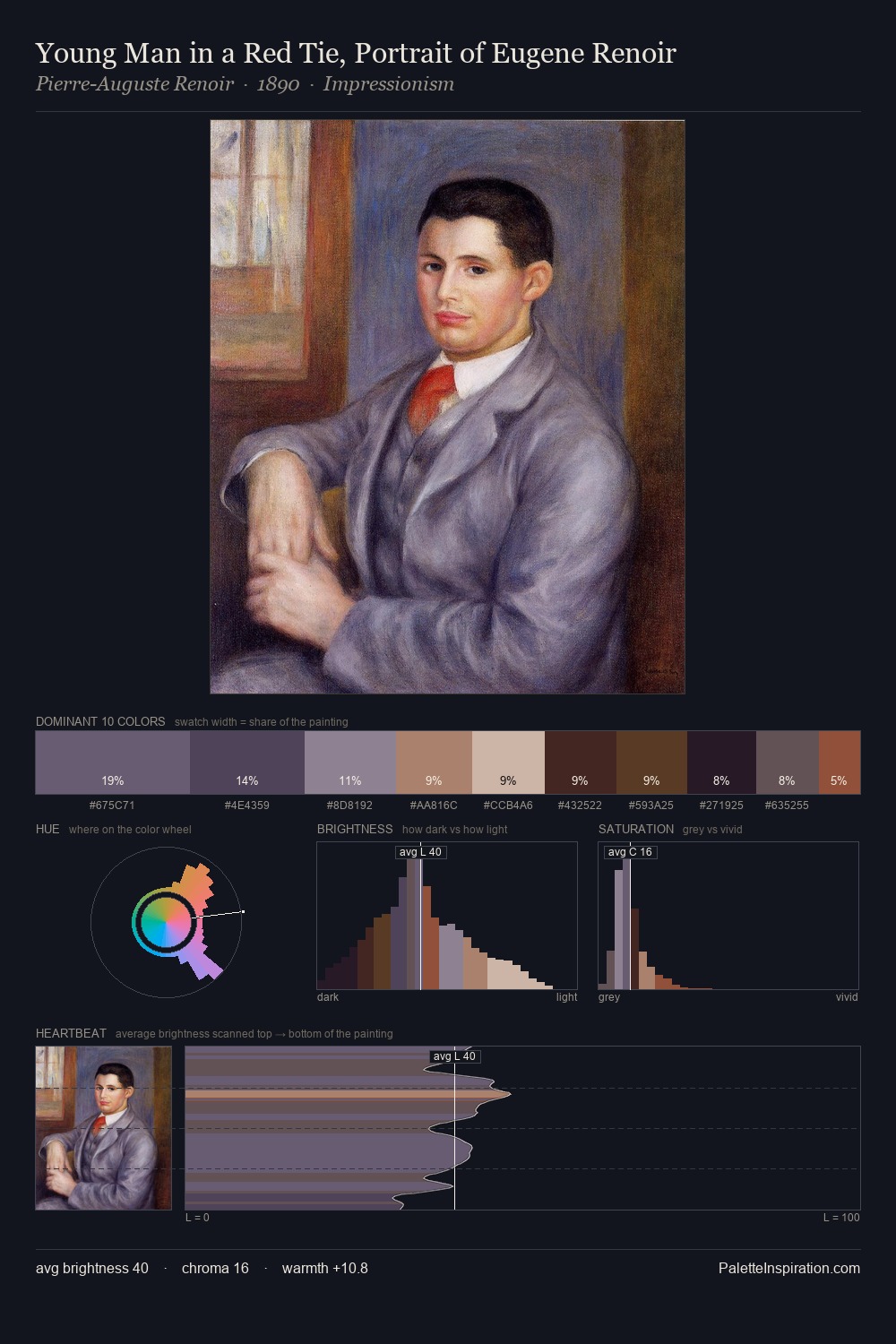 Young Man in a Red Tie, Portrait of Eugene Renoir palette card