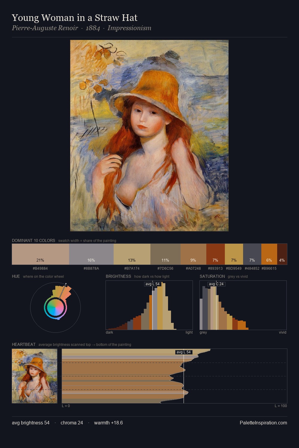 Young Woman in a Straw Hat palette card
