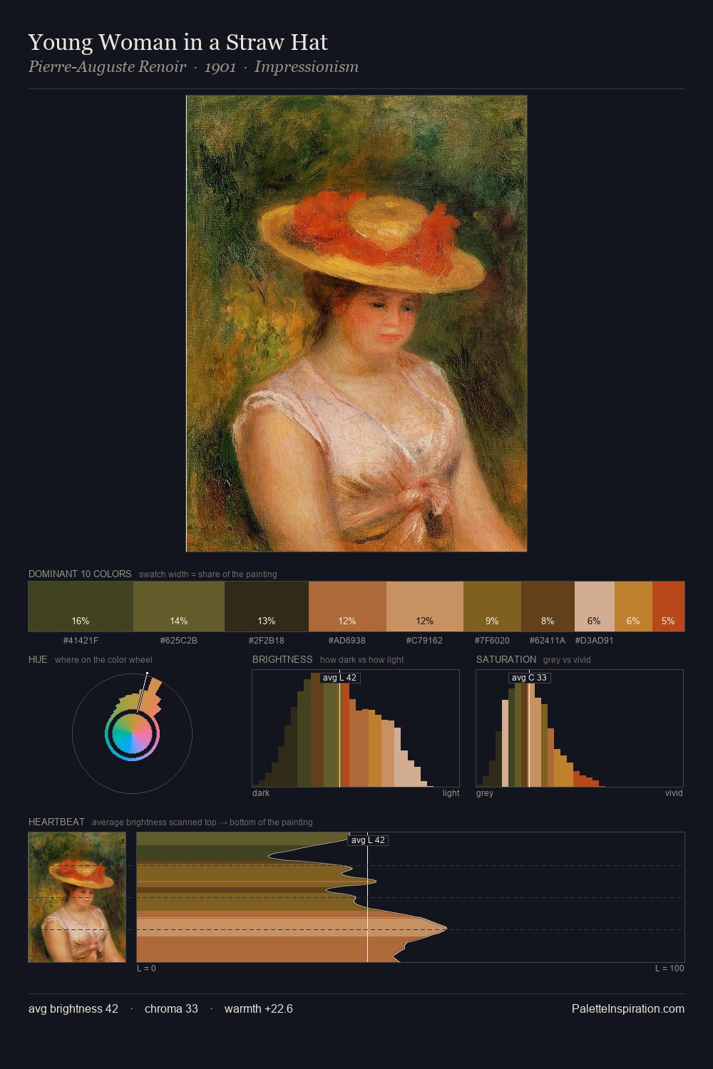 Young Woman in a Straw Hat palette card