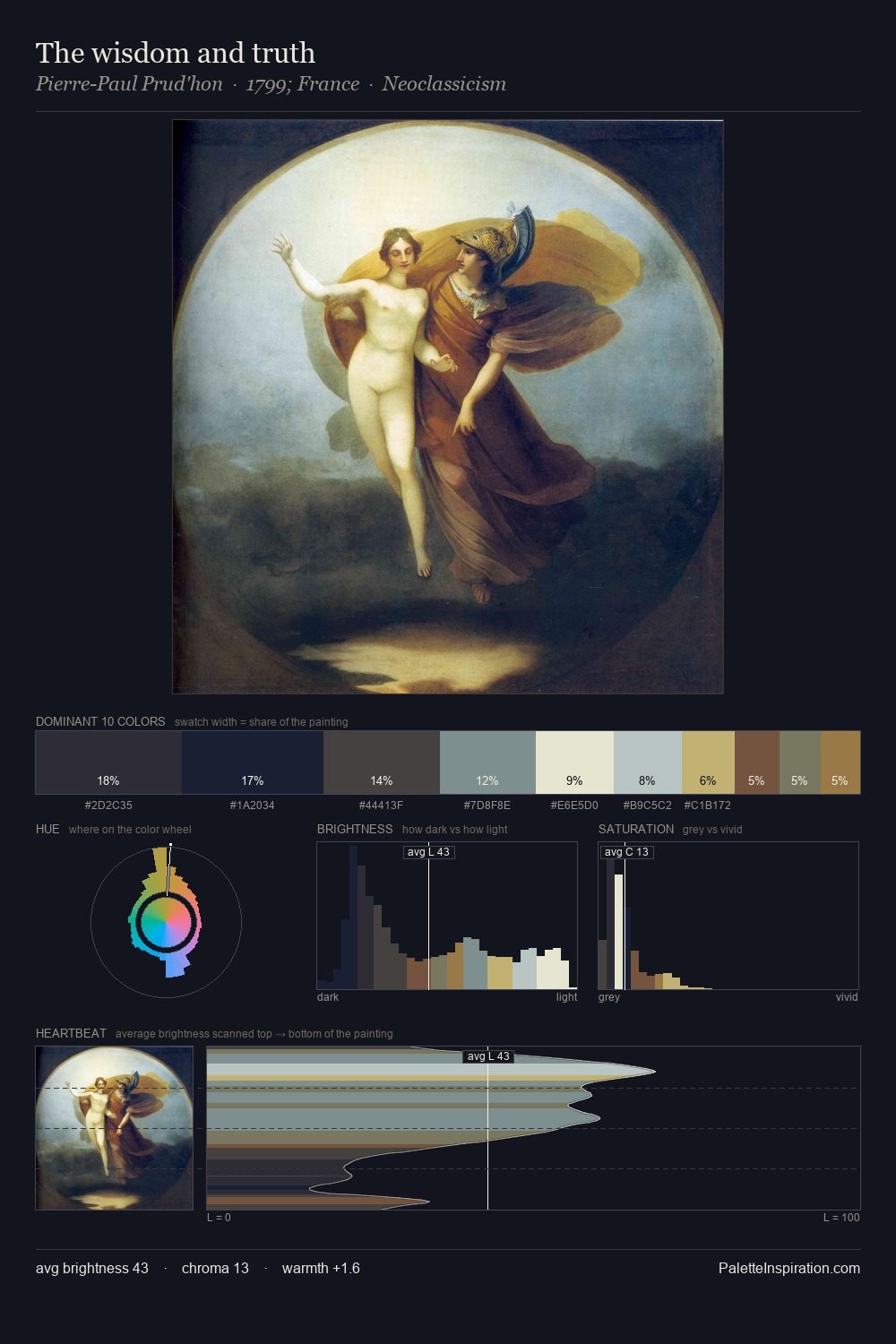 The wisdom and truth palette card