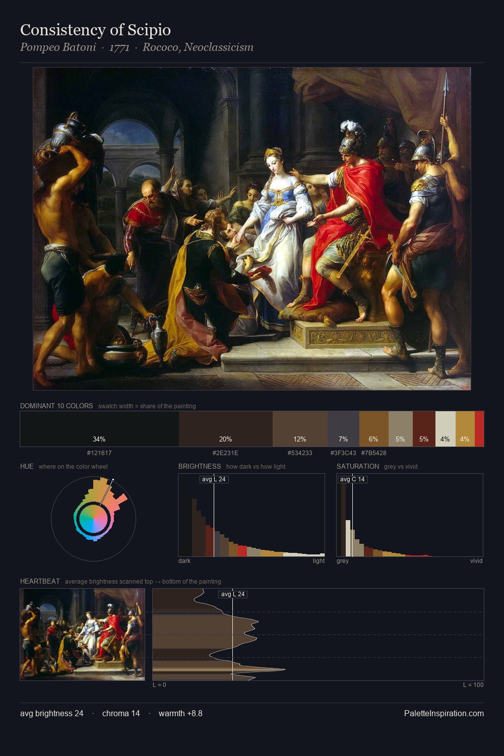 Consistency of Scipio palette card