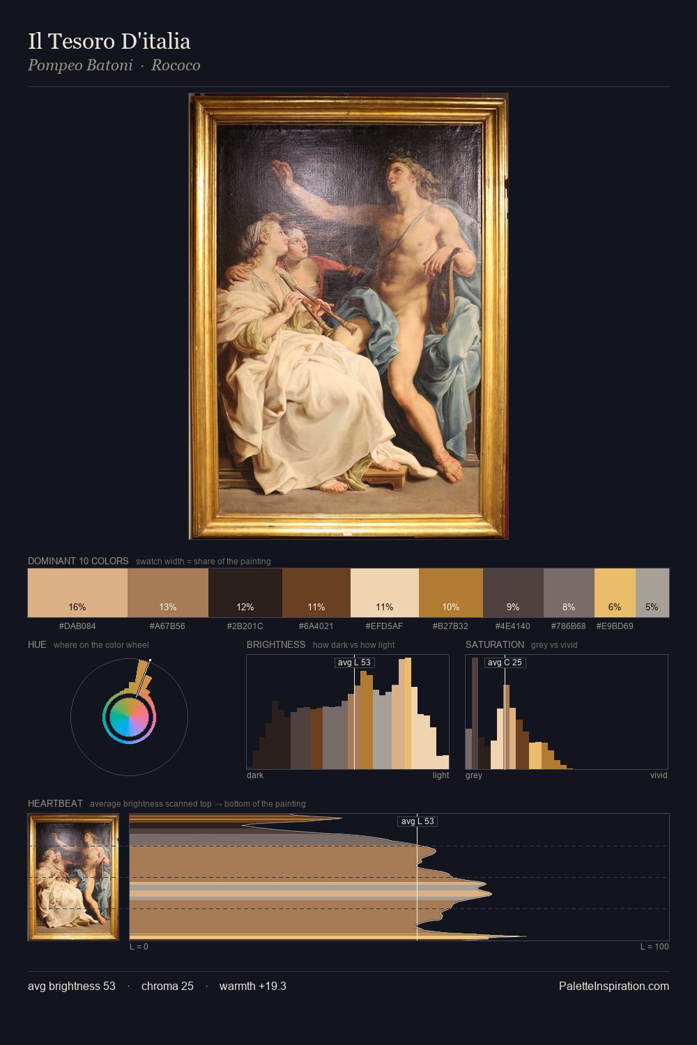 Il Tesoro D'italia palette card