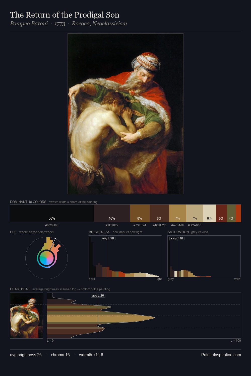 The Return of the Prodigal Son palette card
