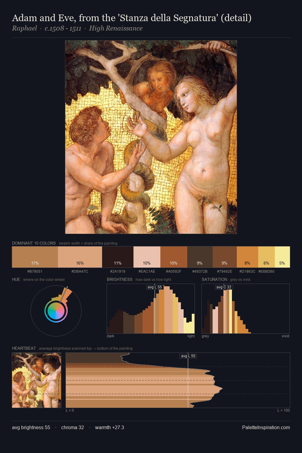 Adam and Eve, from the 'Stanza della Segnatura' (detail) palette card
