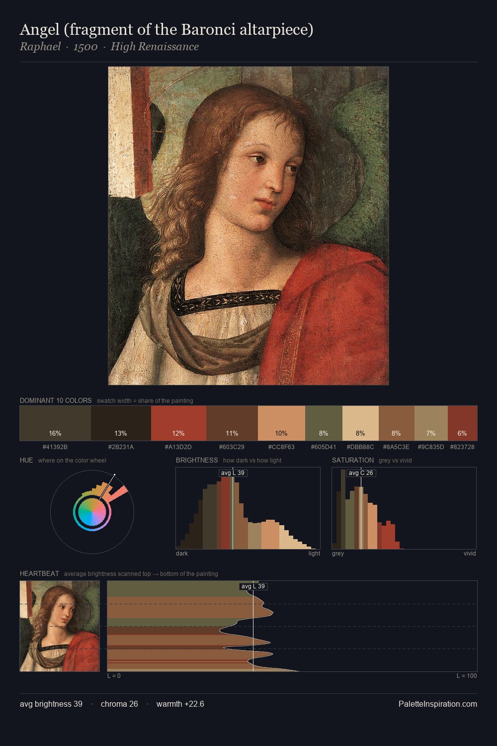Angel (fragment of the Baronci altarpiece) palette card
