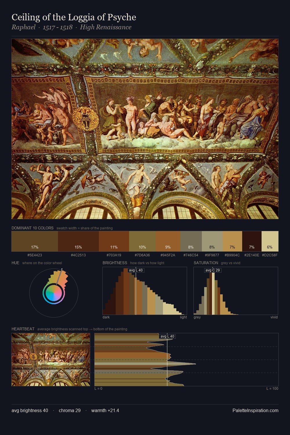 Ceiling of the Loggia of Psyche palette card