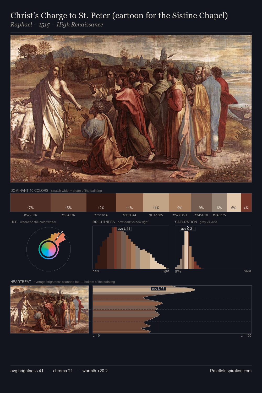 Christ's Charge to St. Peter (cartoon for the Sistine Chapel) palette card