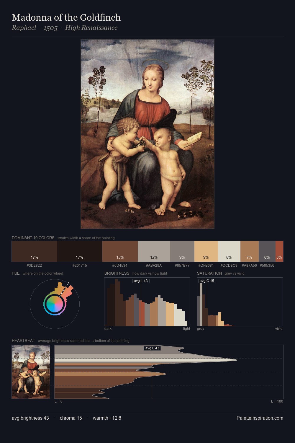 Madonna of the Goldfinch palette card