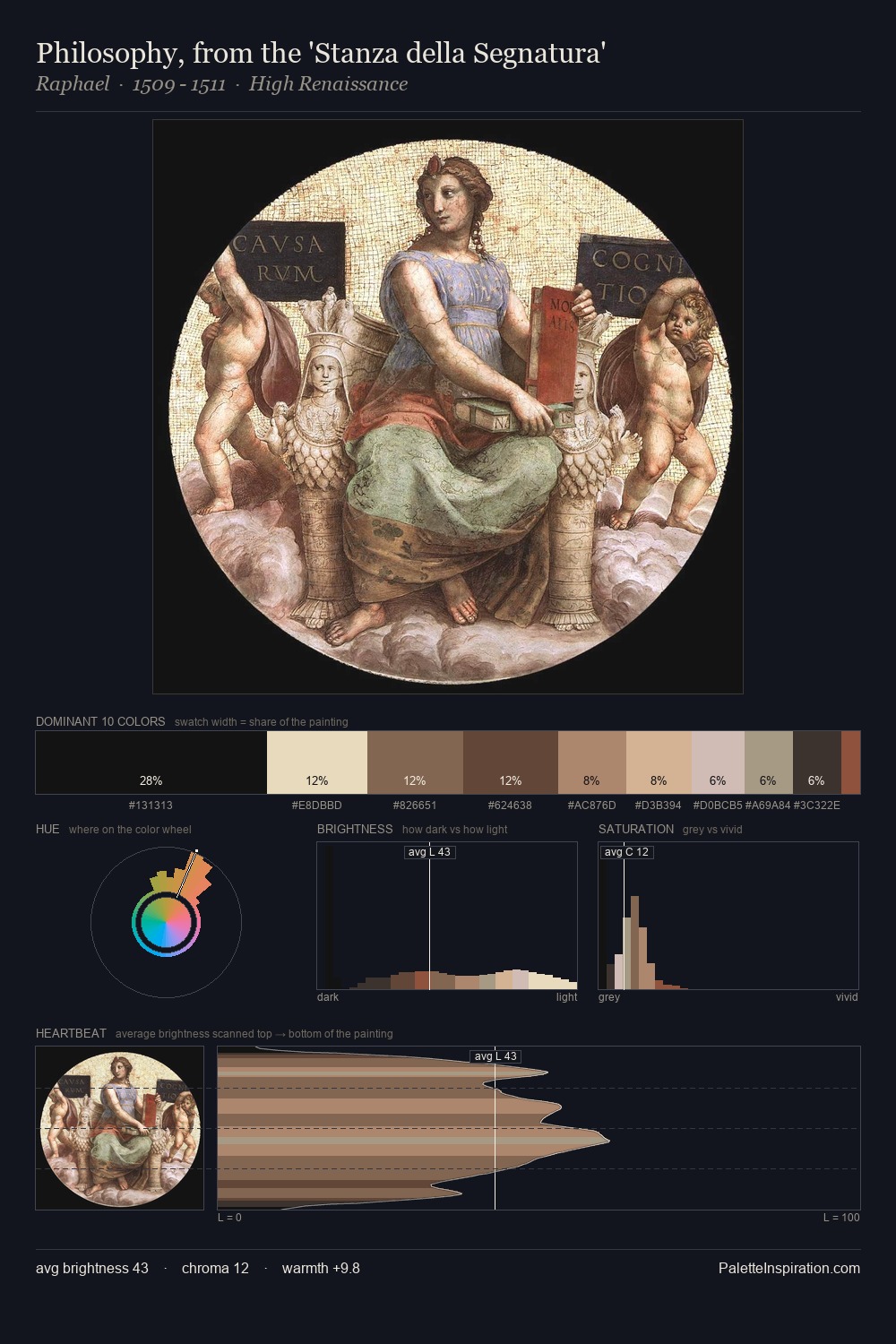 Philosophy, from the 'Stanza della Segnatura' palette card
