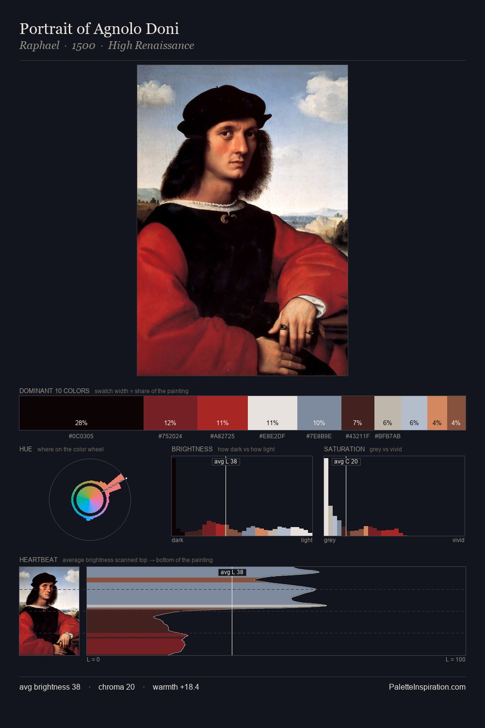 Portrait of Agnolo Doni palette card
