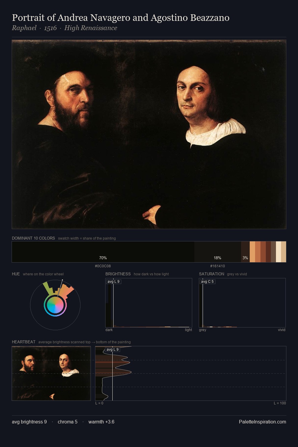 Portrait of Andrea Navagero and Agostino Beazzano palette card