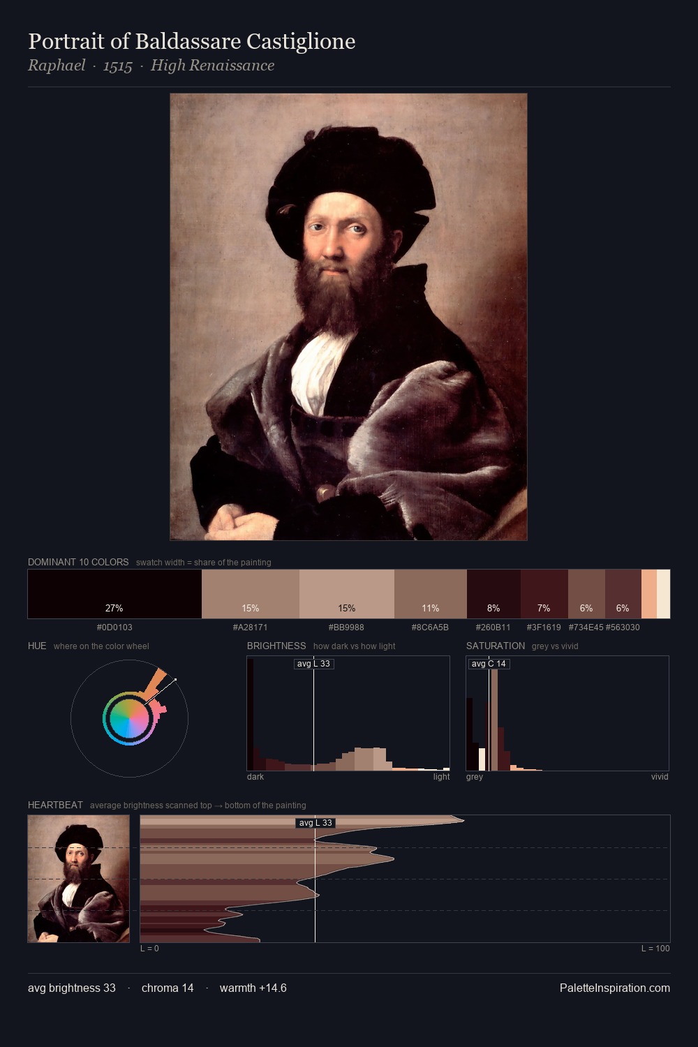 Portrait of Baldassare Castiglione palette card