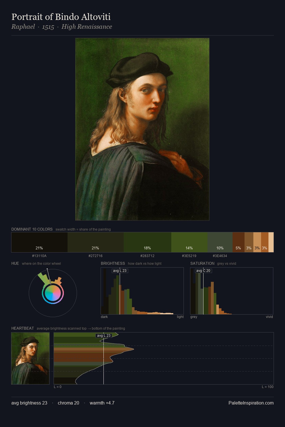 Portrait of Bindo Altoviti palette card